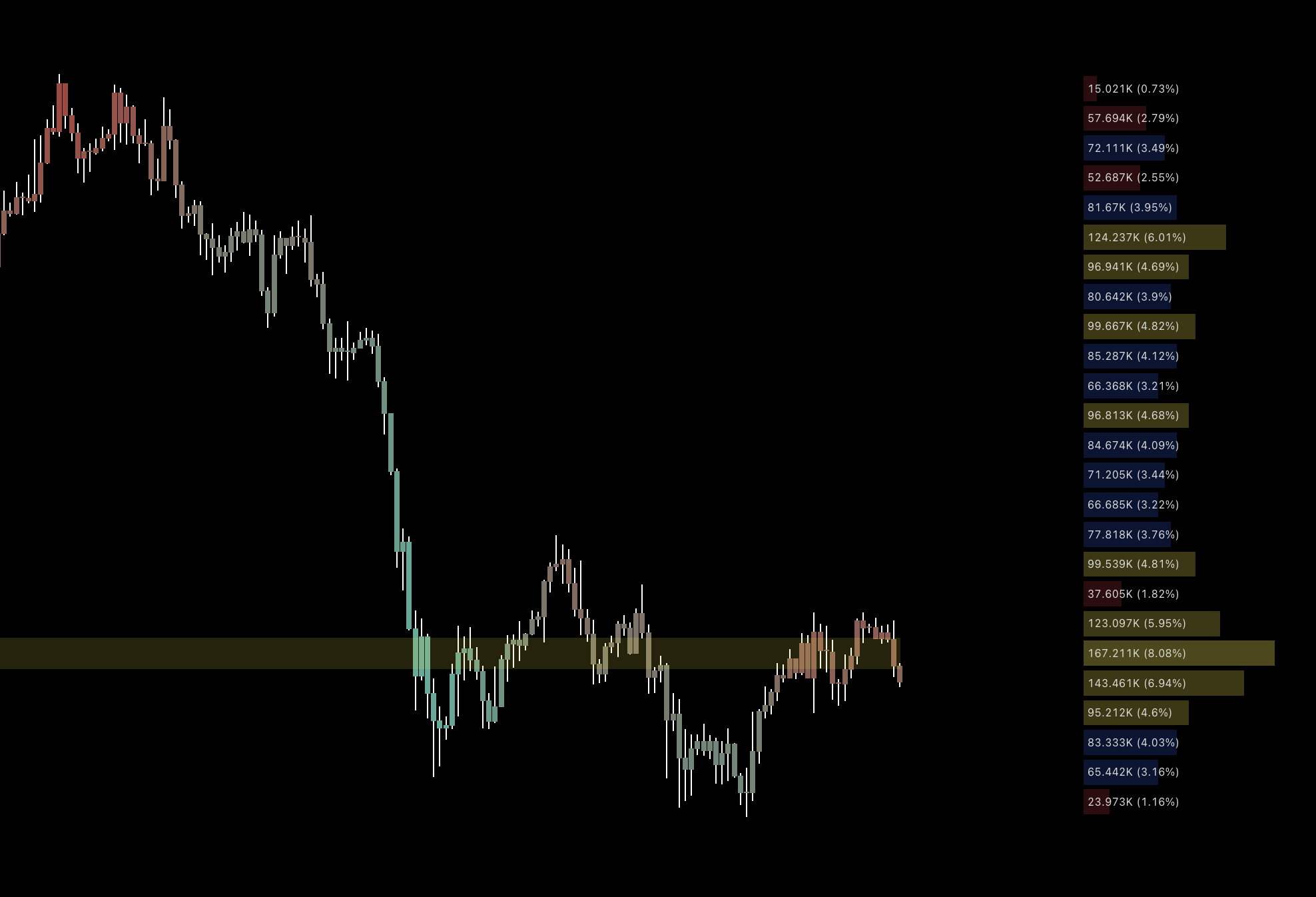 Volume Profile accepted price and volume nodes